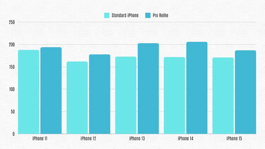 Diagramm, welches das Gewicht von iPhone 11 bis iPhone 15 und der Pro Modelle grafisch darstellt.