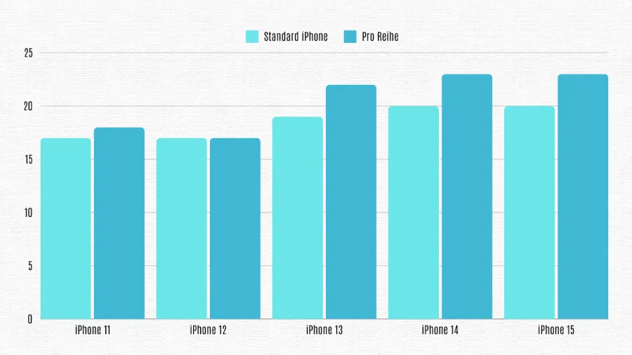 Grafische Darstellung der maximalen Videowiedergabe für Standard- und Pro Modelle der verschiedenen iPhones.