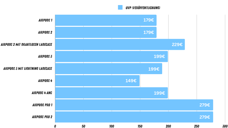 Tabelle mit den UVP Preisen aller AirPod Generationen die veröffentlicht worden sind um